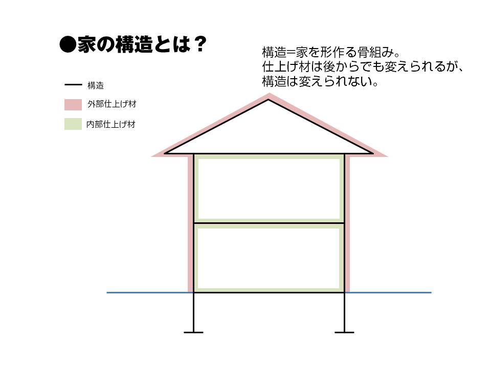 【図】家の構造