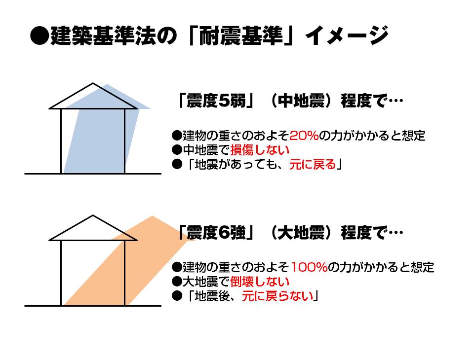 【図】建築基準法の「耐震基準」イメージ