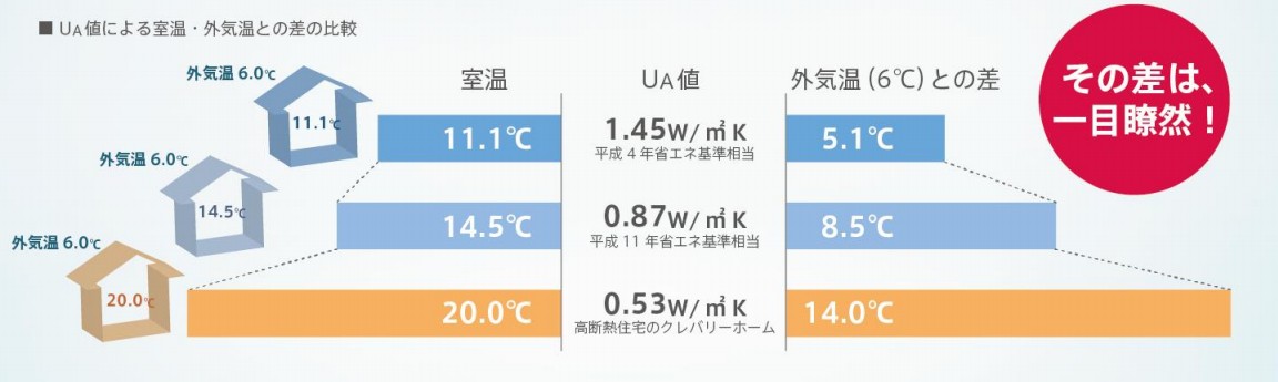UA値による外気温差比較